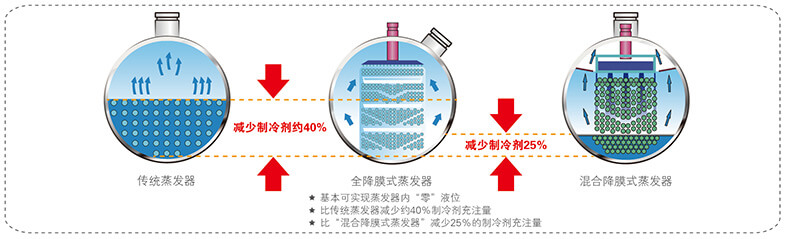 美的中央空調(diào)-美的MC高效降膜螺桿式冷水機組介紹