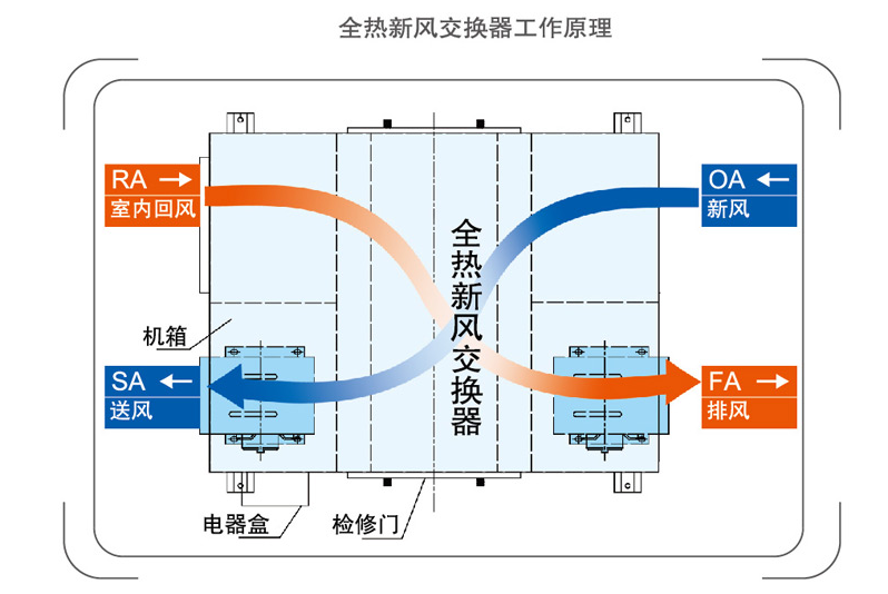 美的新風(fēng)機原理